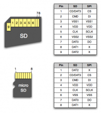 SD and Micro SD card pins